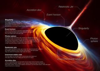 Graphic illustrating showing the various layers of a black hole including the accretion disk, event horizon, relativistic jet, singularity, photon sphere and innermost stable orbit.